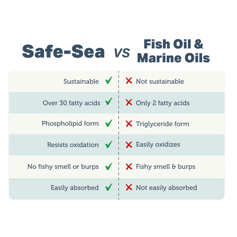 Safe-Sea - Green Lipped Mussel Oil For Dogs